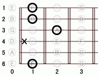 ギターのアルペジオ練習 コードF 省略形