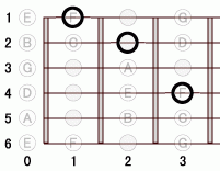 ギターコード A7sharp5 0フレット