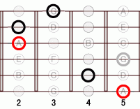 ギターコード A7sharp5 2フレット