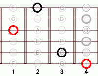 ギターコード Ab7 1フレット