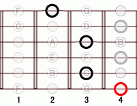 ギターコード Ab7add9 1フレット