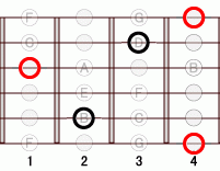 ギターコード Abdim 1フレット
