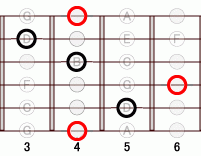 ギターコード Abdim 3フレット