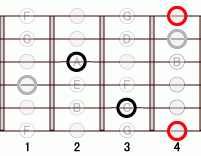 ギターコード Abflat9 1フレット