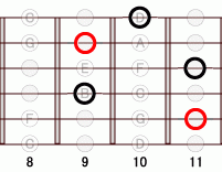 ギターコード Abm7flat5 8フレット