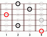 ギターコード Abm7flat5 1フレット