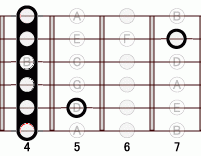 ギターコード Abm7flat5 4フレット