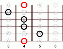 ギターコード Abm7flat5 3フレット