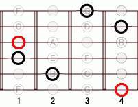 ギターコード AbmM7 1フレット