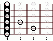 ギターコード AbmM7 4フレット