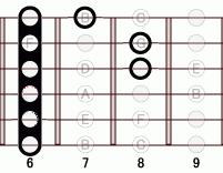 ギターコード AbmM7 6フレット