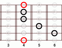 ギターコード AbmM7 3フレット