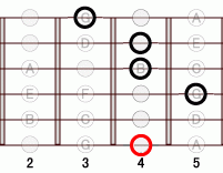 ギターコード AbmM7 4フレット