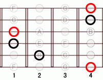 ギターコード Abm 1フレット