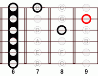 ギターコード Absharp9 6フレット