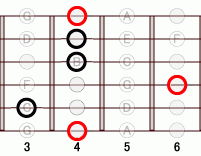 ギターコード Absharp9 3フレット
