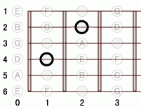 ギターコード Ad7flat5 0フレット
