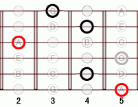 ギターコード Ad7flat5 2フレット