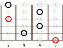 ギターコード Adim7 2フレット