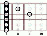 ギターコード Am7add9 7フレット