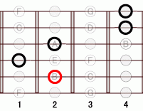 ギターコード B13 1フレット
