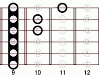 ギターコード B7flat5 9フレット