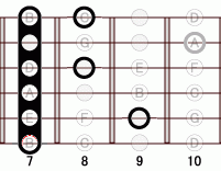 ギターコード B7flat9 7フレット