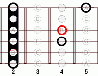 ギターコード B9 2フレット