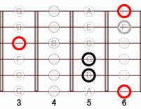 ギターコード Bb6 3フレット