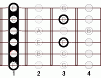 ギターコード Bb7 1フレット