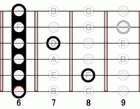 ギターコード Bb7 6フレット