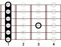 ギターコード Bb7add9 1フレット