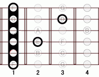ギターコード Bb7flat5 1フレット