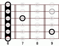 ギターコード Bb7sharp5 6フレット