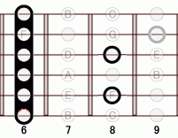 ギターコード Bb7sus4 6フレット
