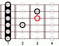 ギターコード Bbflat5 1フレット