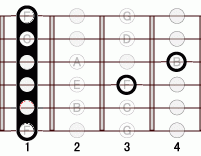 ギターコード Bbflat9 1フレット