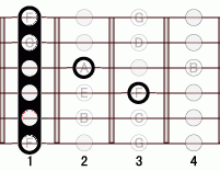 ギターコード BbmM7add9 1フレット