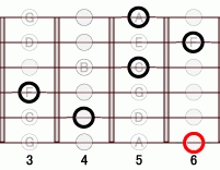 ギターコード BbmM7add9 3フレット