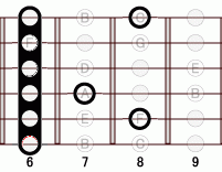ギターコード BbmM7add9 6フレット