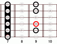 ギターコード Bm6add9 7フレット