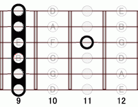 ギターコード Bm6add9 9フレット