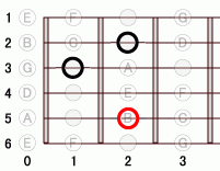 ギターコード Bm6add9 0フレット