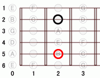 ギターコード Bmadd9 0フレット