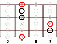 ギターコード Bmadd9 6フレット