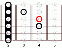 ギターコード Bsharp9 2フレット