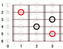 ギターコード C17 0フレット