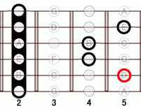 ギターコード D6add9 2フレット