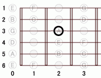 ギターコード D6add9 0フレット