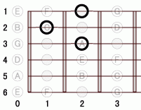 ギターコード D77 0フレット